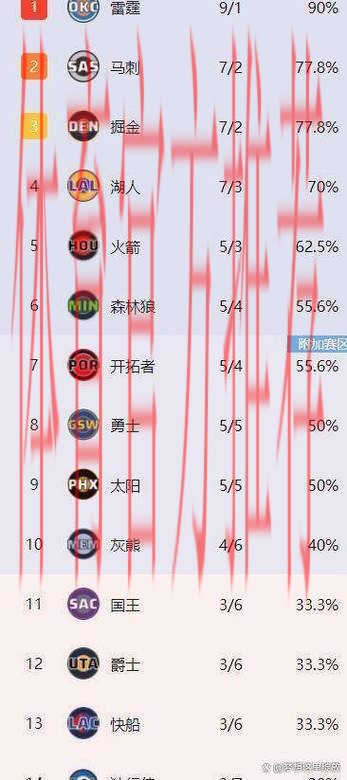 伴随湖人5连胜终结，快船4连败！西部最新排名如下，马刺夺回第2
